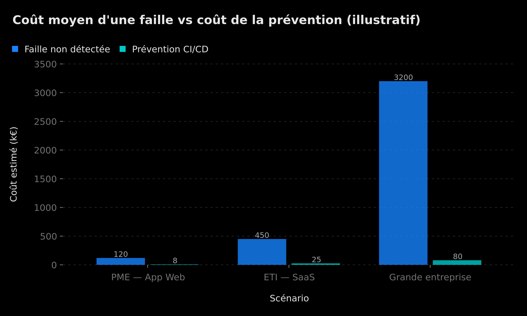 Coût moyen d'une faille de sécurité vs coût de la prévention par taille d'organisation (illustratif)