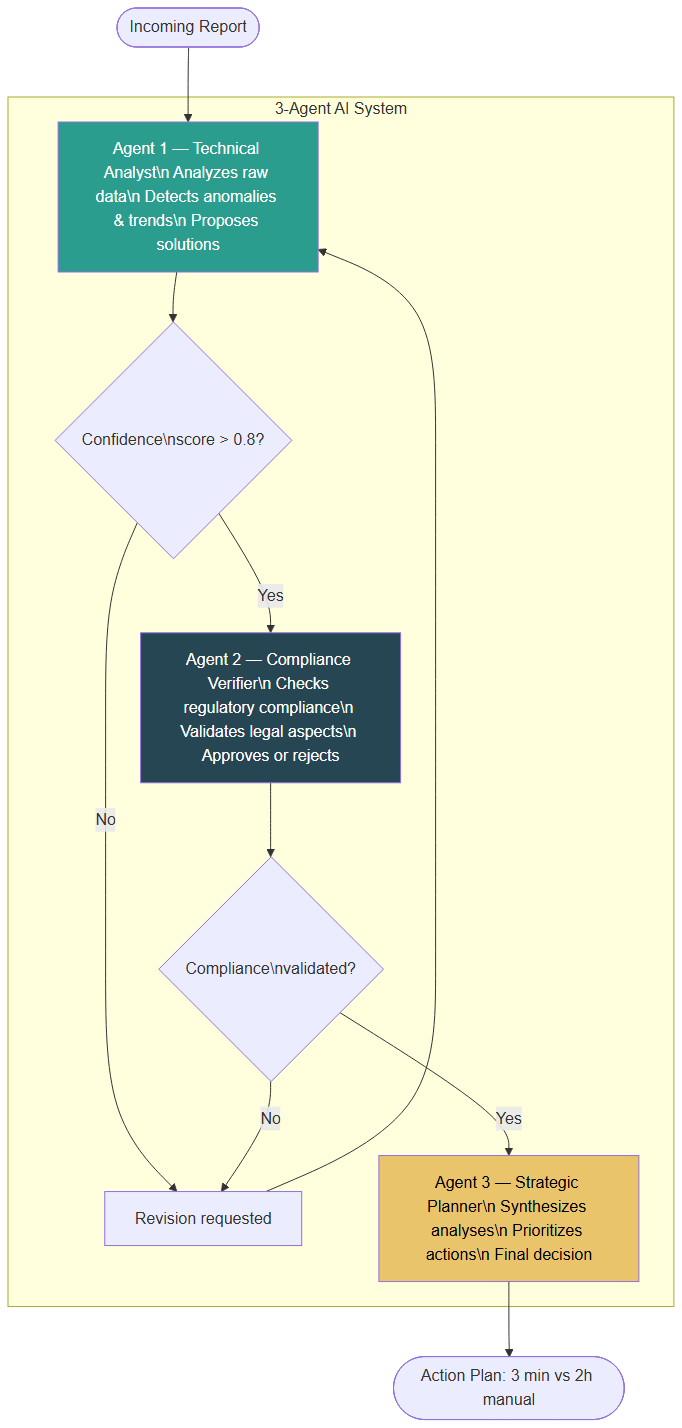 Orchestration of 3 AI agents: analyst → verifier → planner