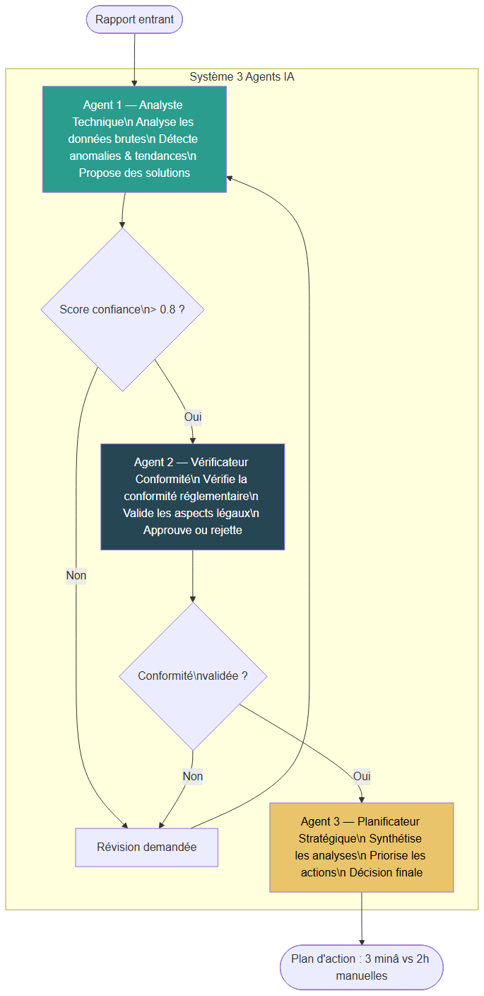 Orchestration des 3 agents IA : analyste → vérificateur → planificateur