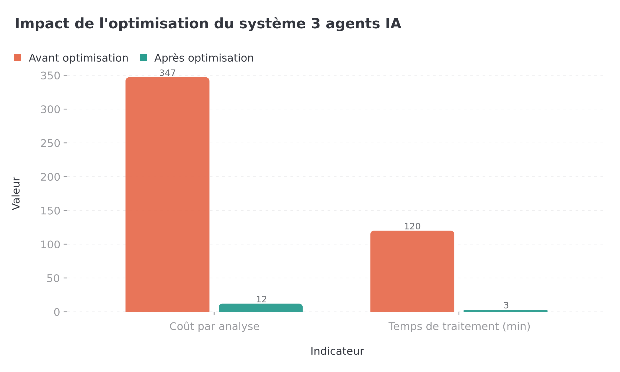 Impact de l'optimisation : coût 347€ → 12€ et temps 120 min → 3 min