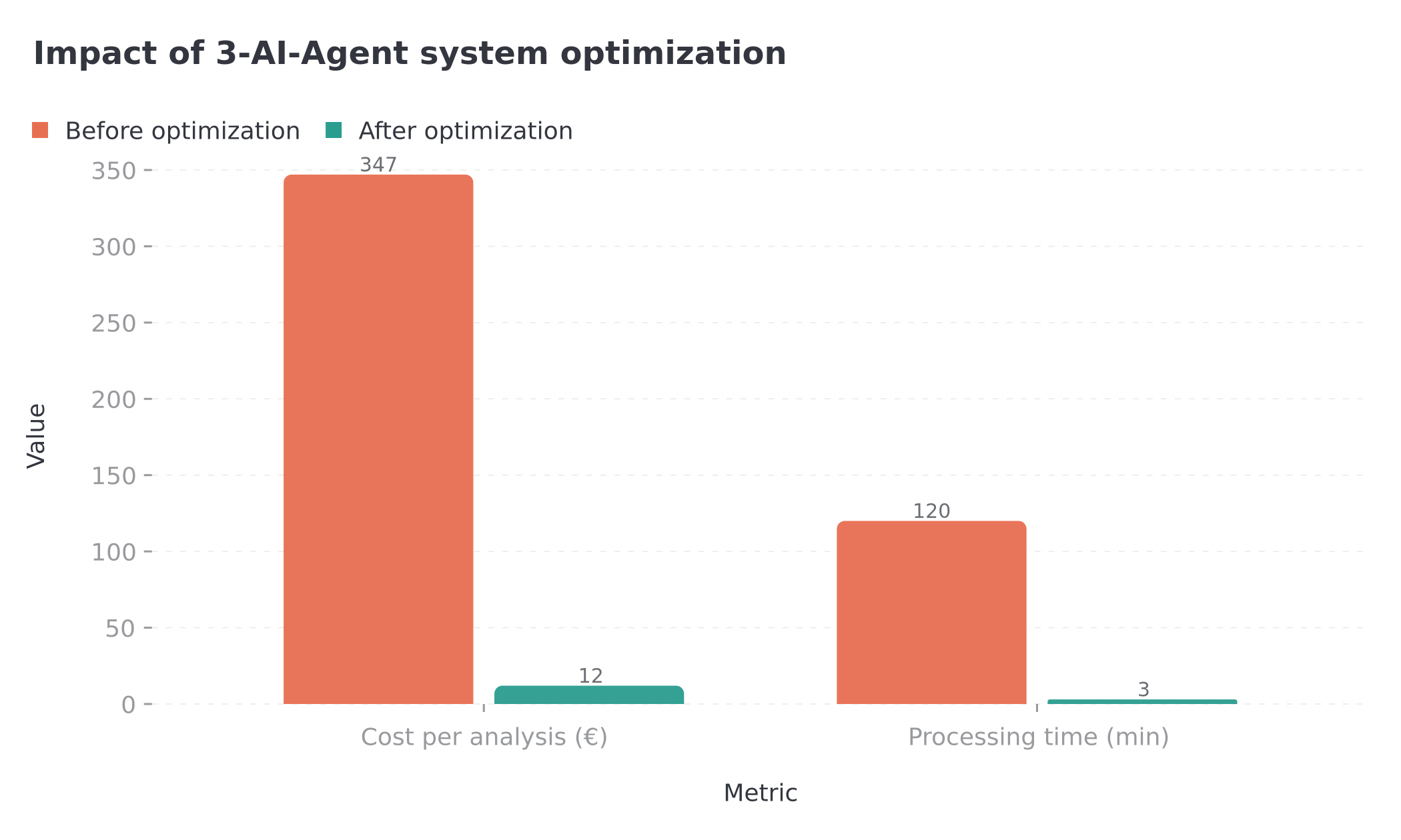Optimization impact: cost €347 → €12 and time 120 min → 3 min