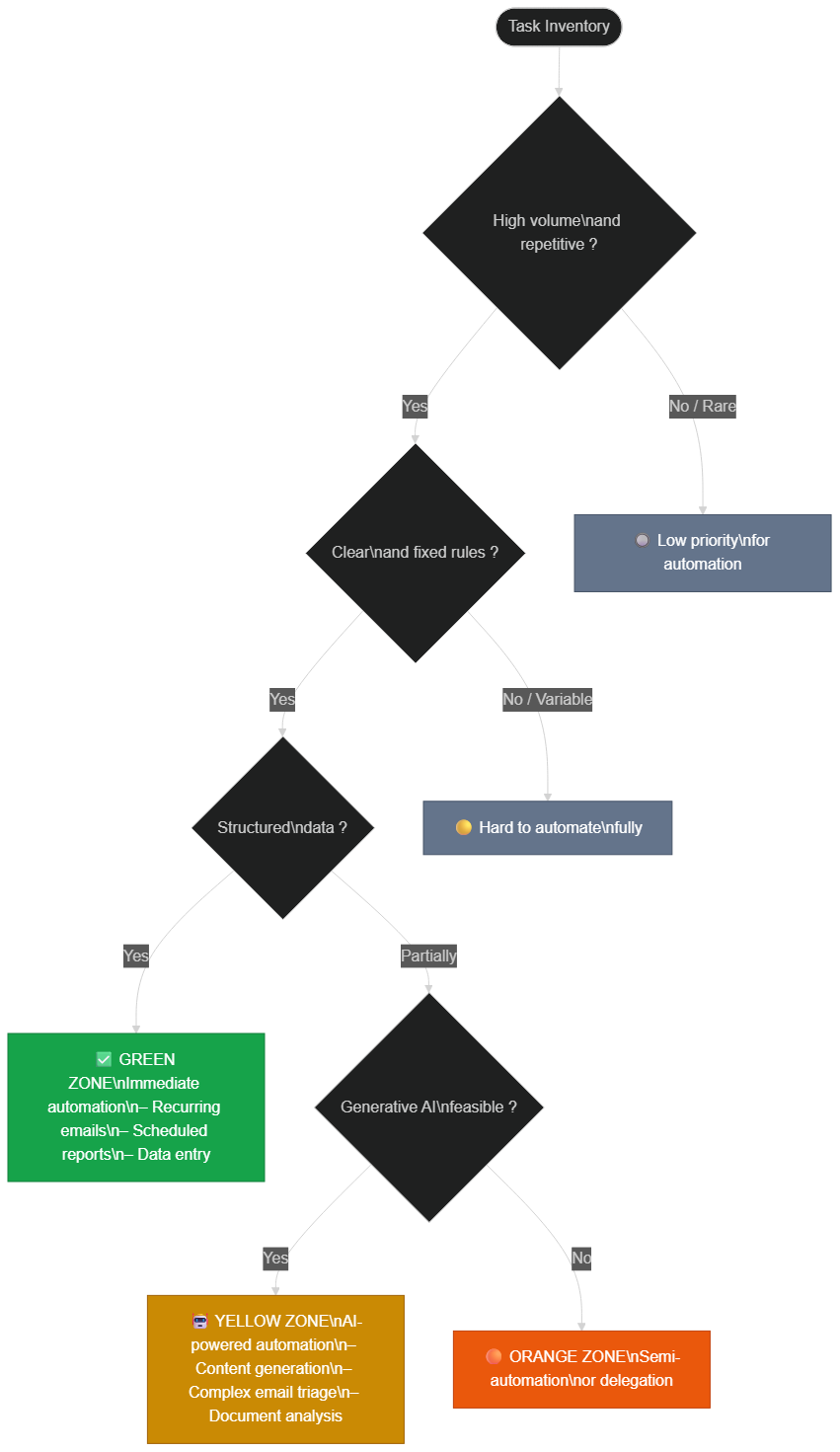 Task audit matrix: green, yellow, and orange zones by automation potential