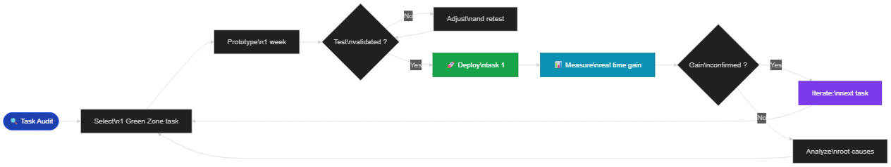 Progressive implementation: from audit to iteration on subsequent tasks