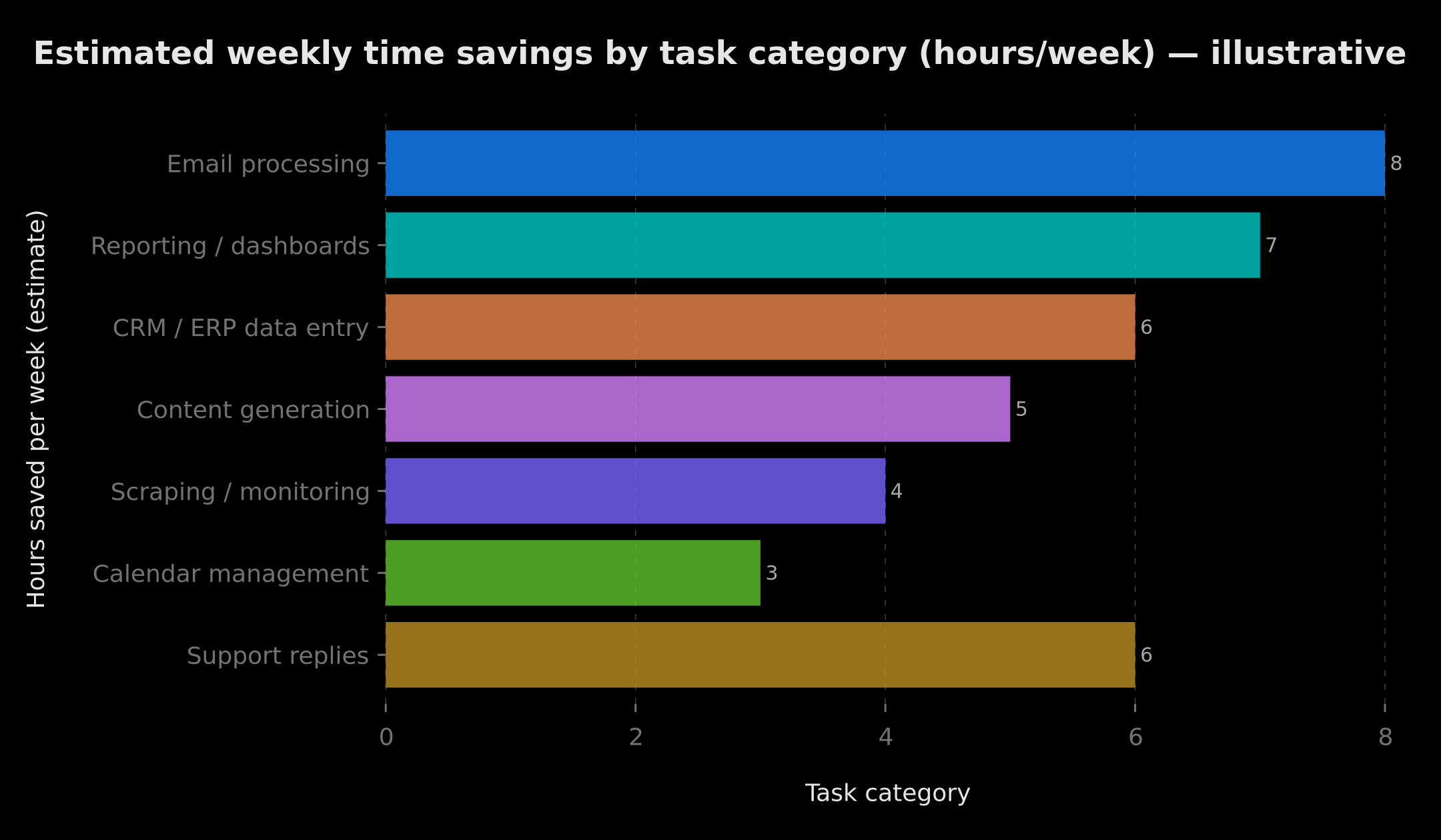 Estimated weekly time savings by task category — illustrative