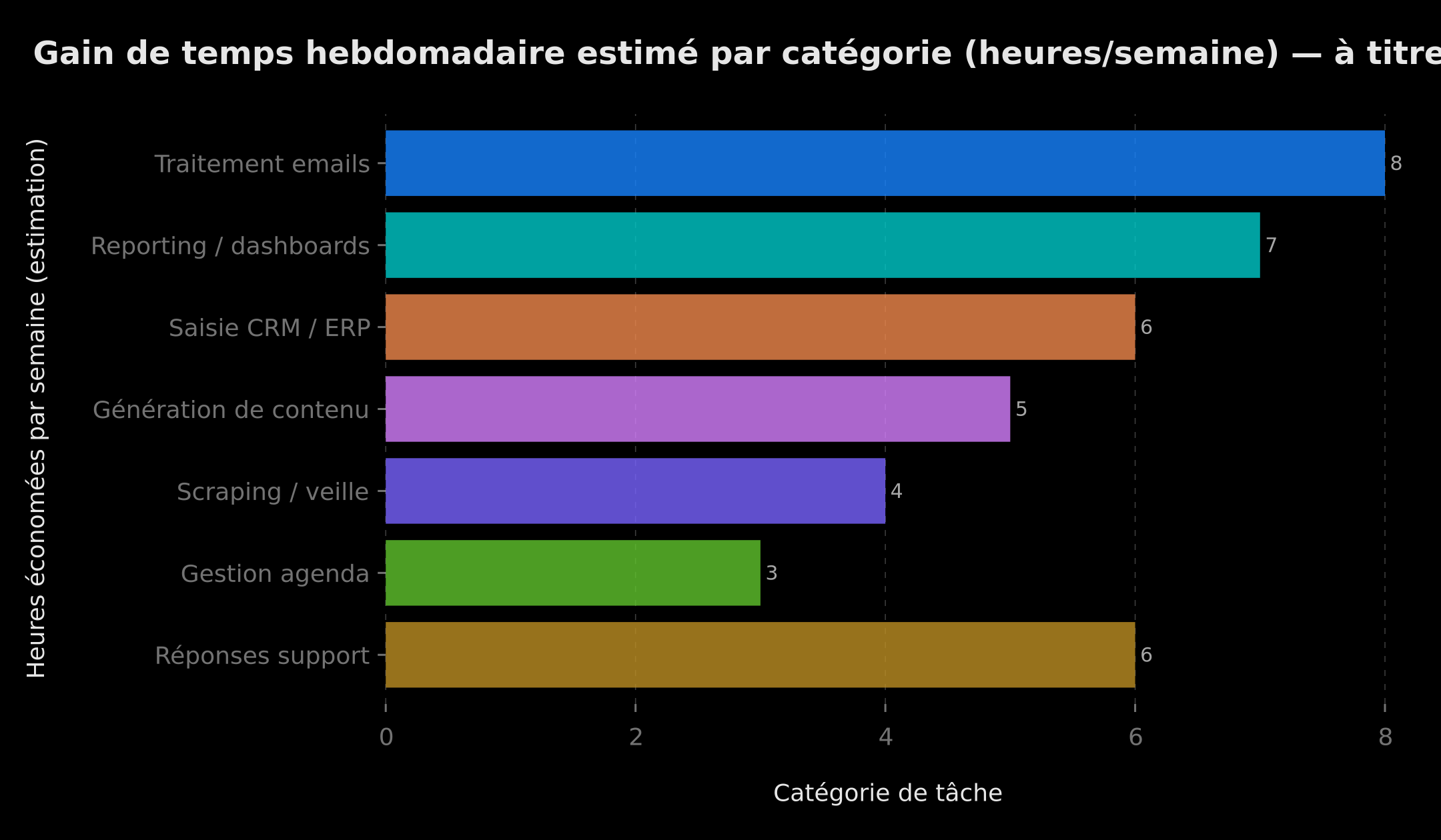 Gain de temps hebdomadaire estimé par catégorie de tâche — à titre illustratif