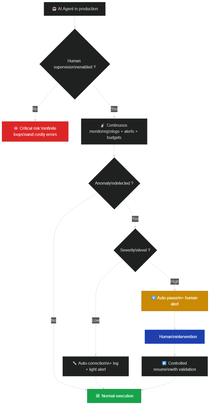 AI agent governance: human supervision, monitoring, and anomaly management