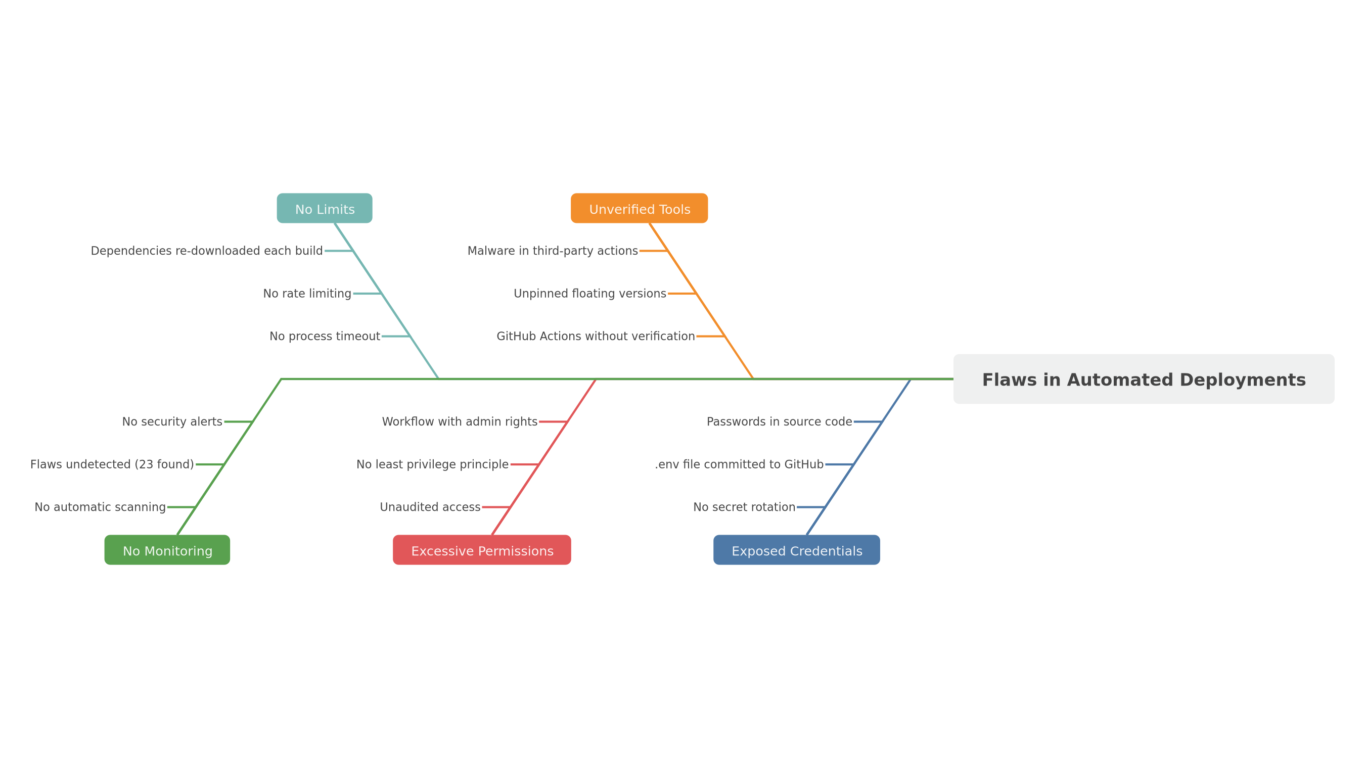 Root cause analysis of the 8 critical security time bombs in automated deployments