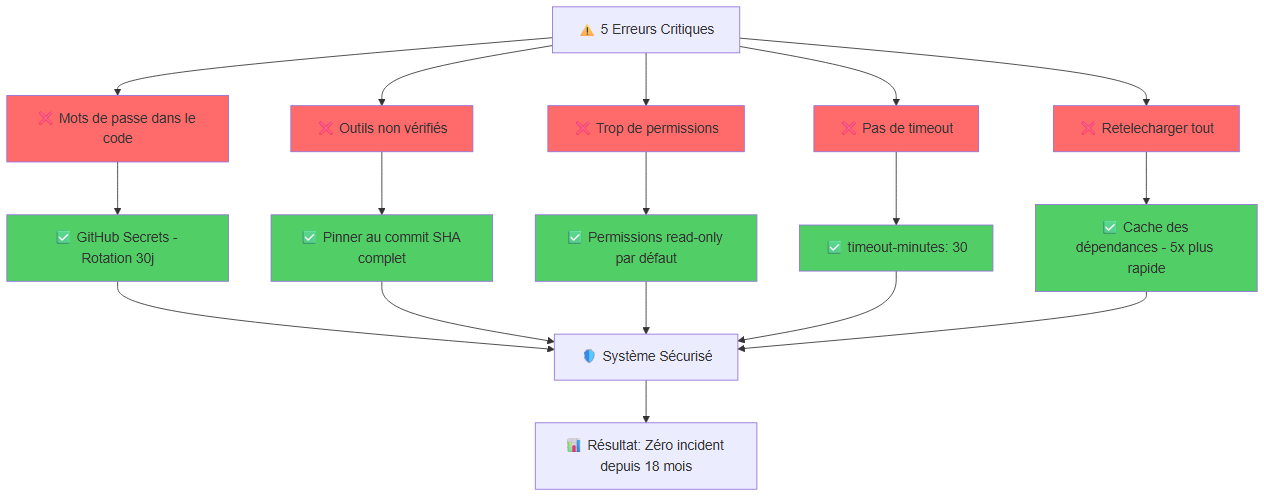 De 8 erreurs critiques à un système sécurisé — transformation en bonnes pratiques professionnelles