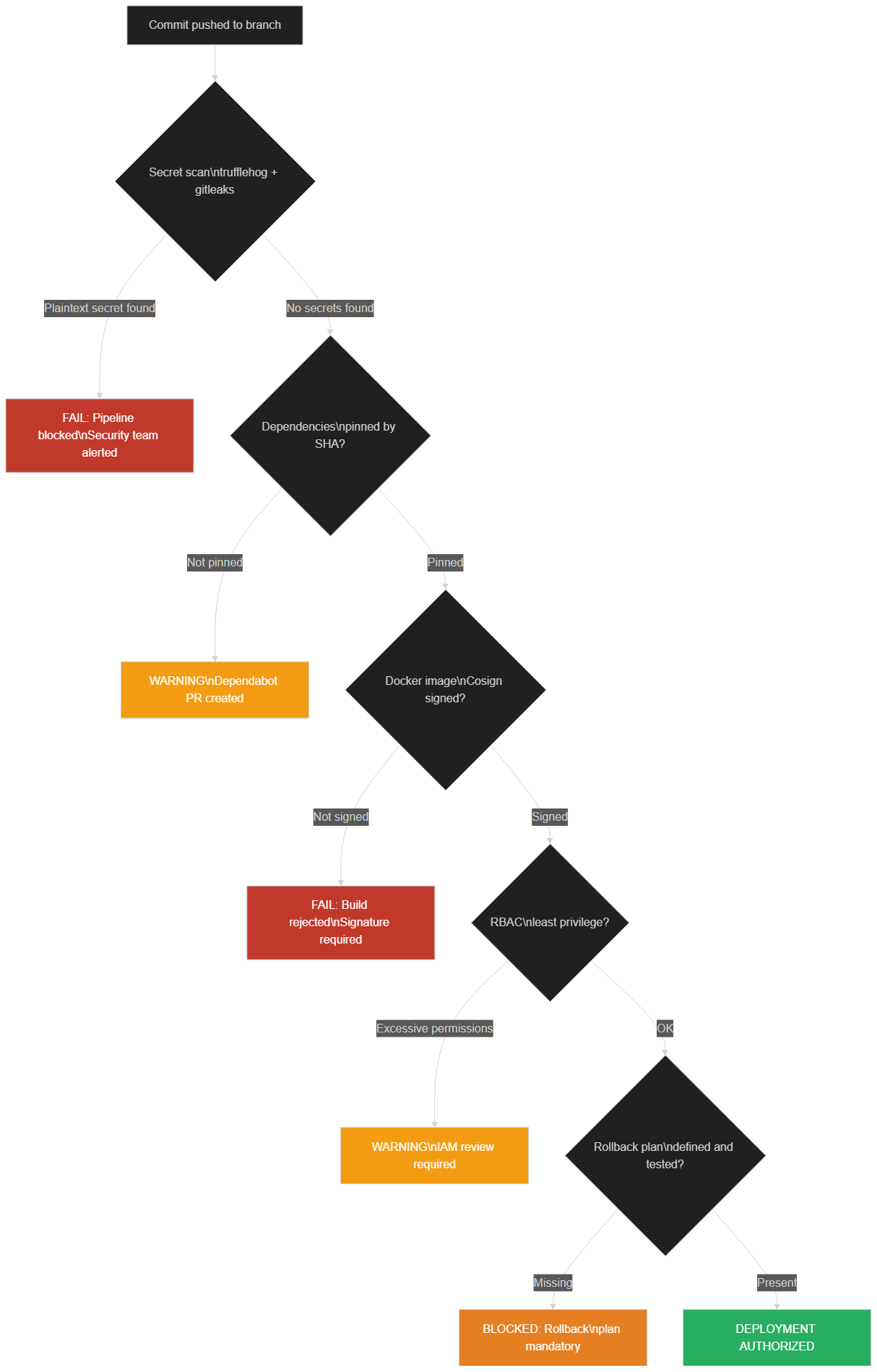 Detection flowchart for a time bomb in a CI/CD pipeline