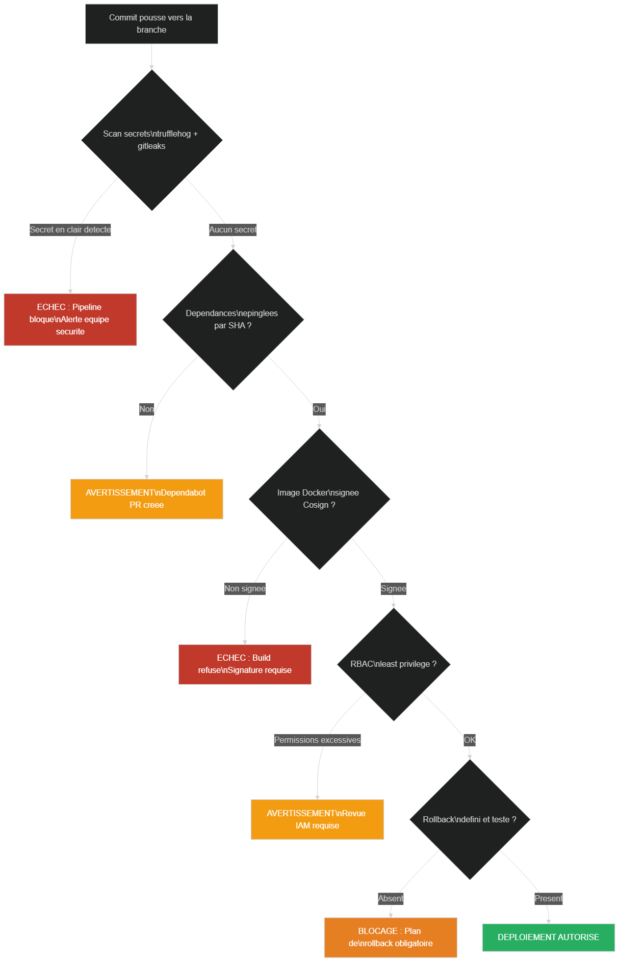 Flowchart de détection d'une bombe à retardement dans un pipeline CI/CD