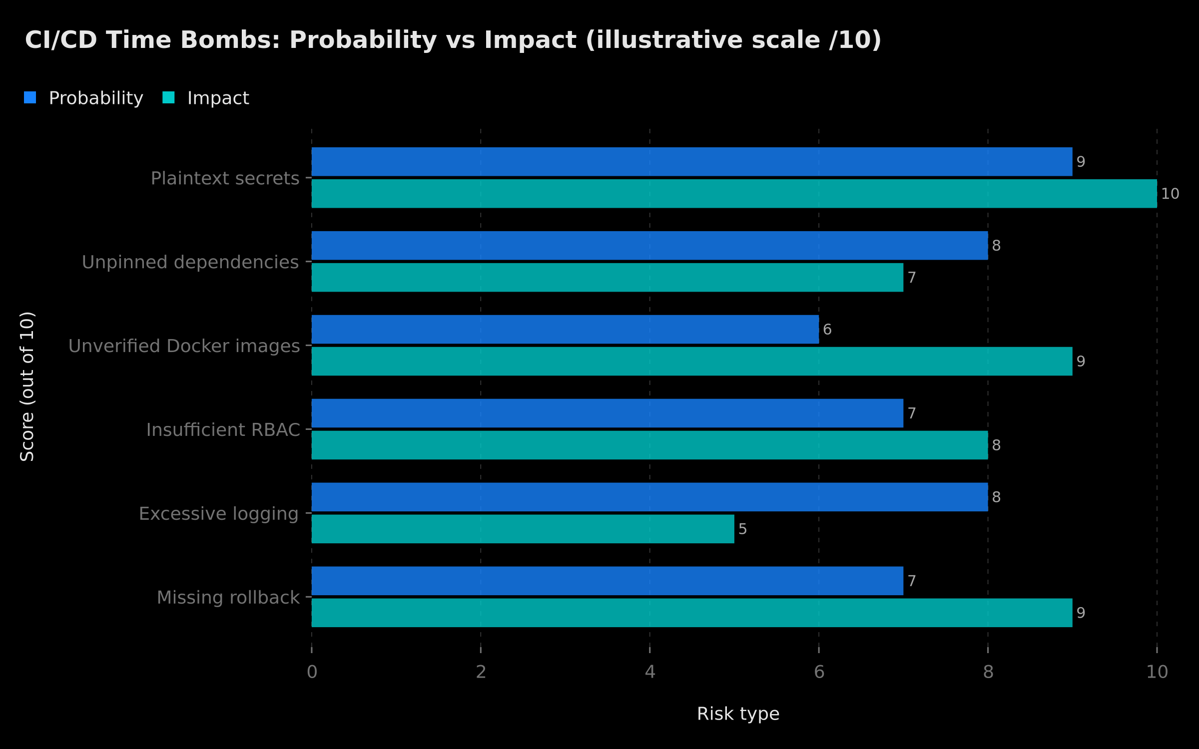 Probability and impact of the 8 time bombs in automated deployment pipelines