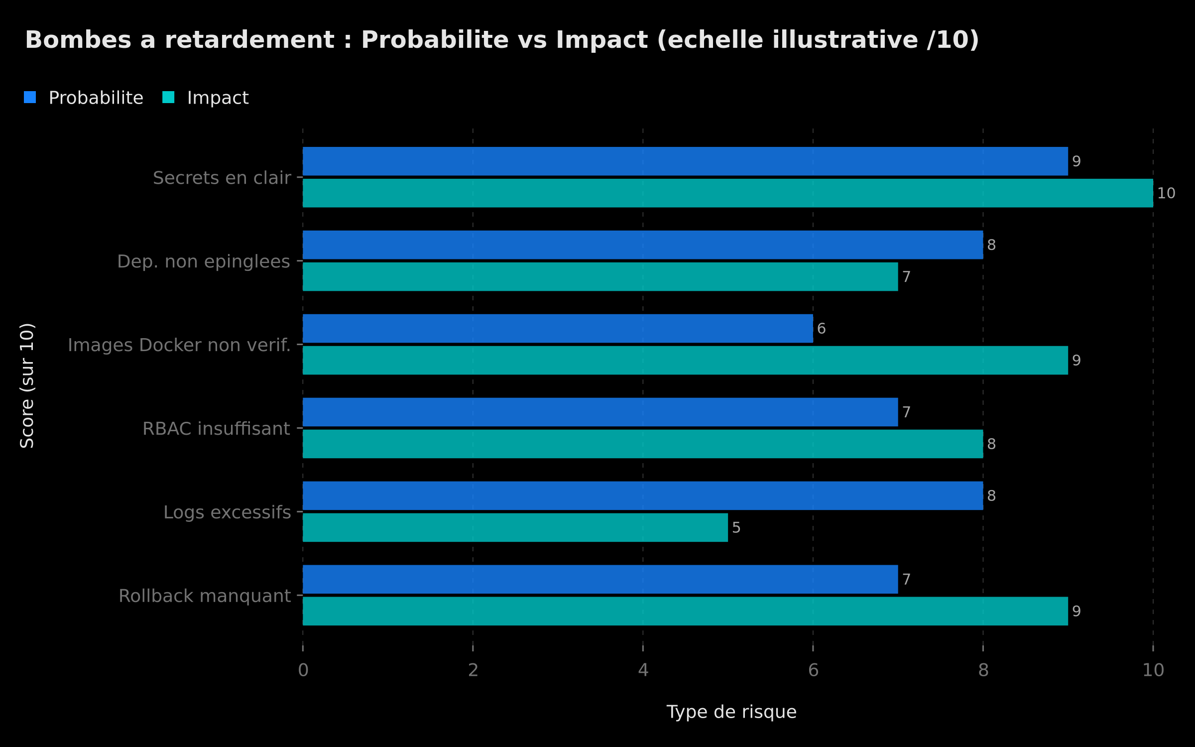 Probabilité et impact des 8 bombes à retardement dans les pipelines de déploiement automatique