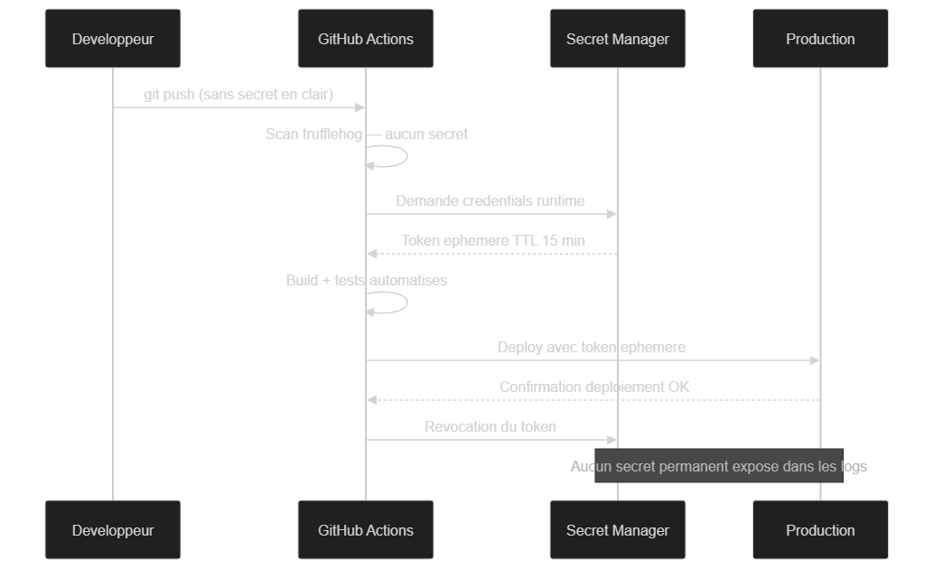 Séquence d'injection de secrets sécurisée via OIDC dans un pipeline GitHub Actions