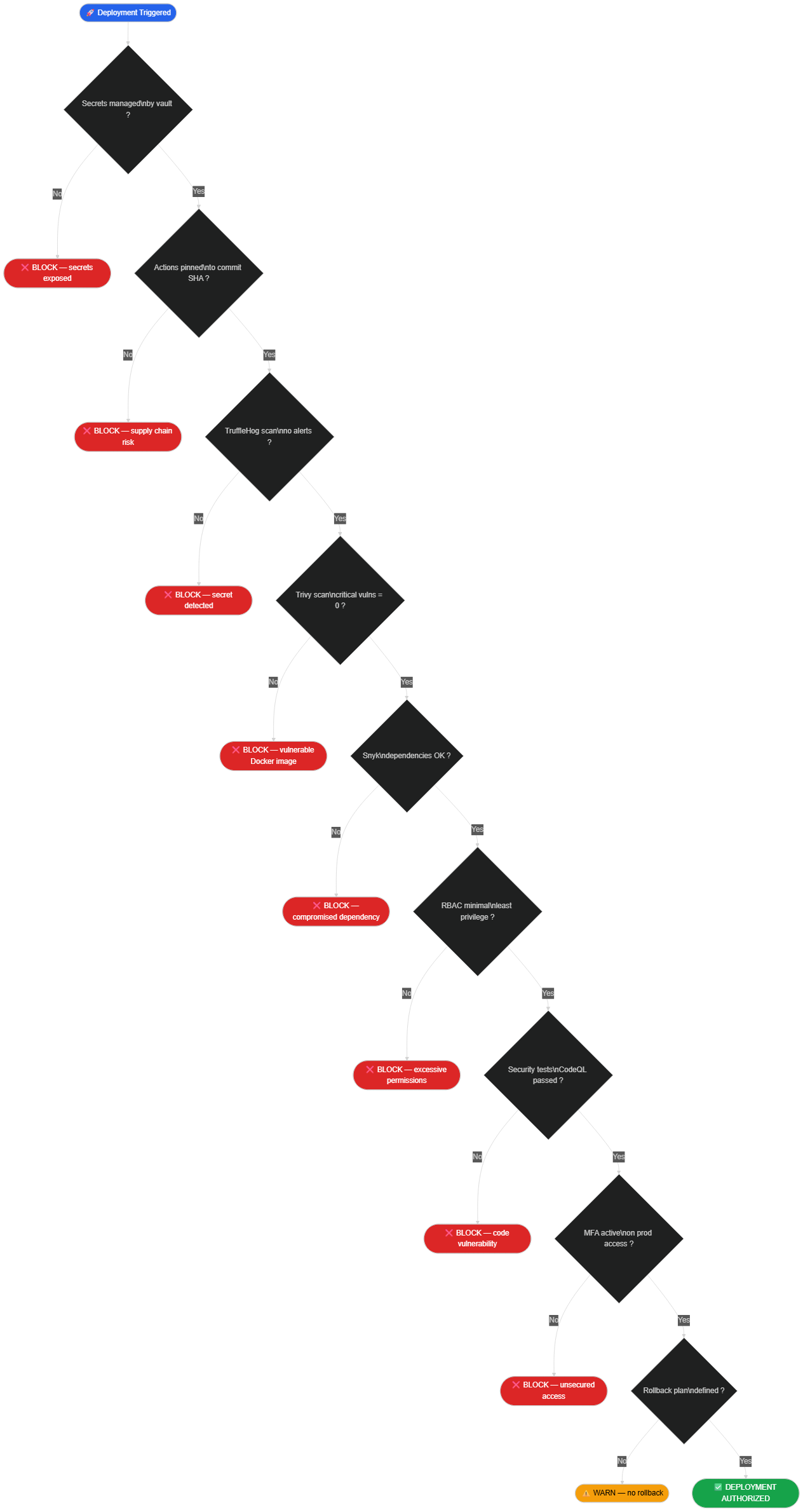 Secure deployment checklist: gate-by-gate validation flowchart before production release