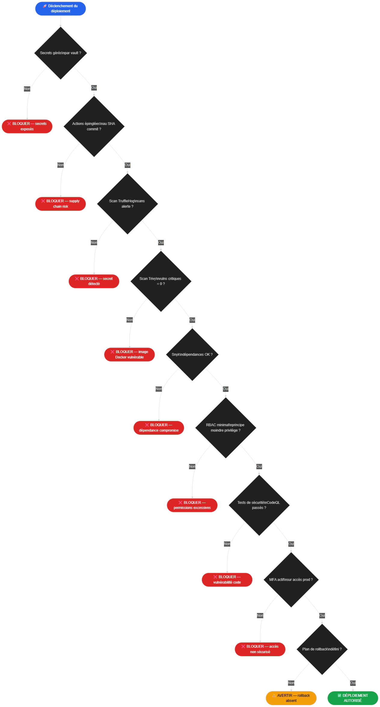 Checklist de déploiement sécurisé : flowchart de validation gate par gate avant la mise en production