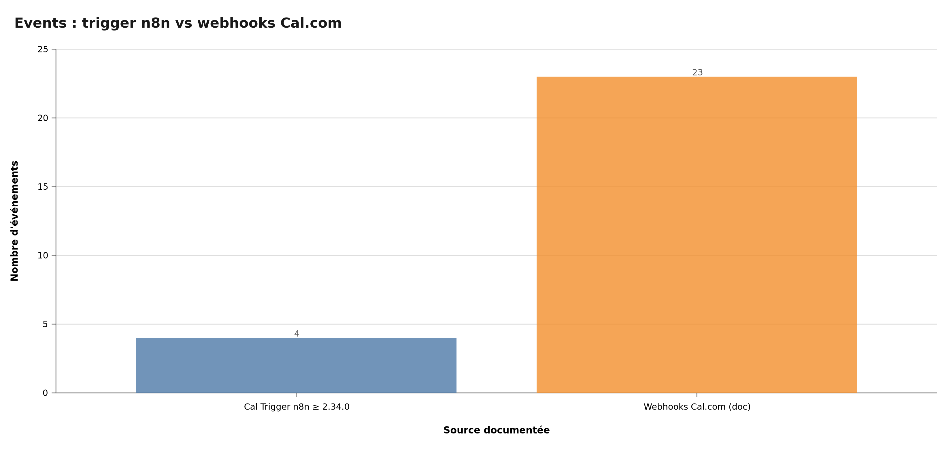 Events Cal.com vs ce que le trigger n8n couvre