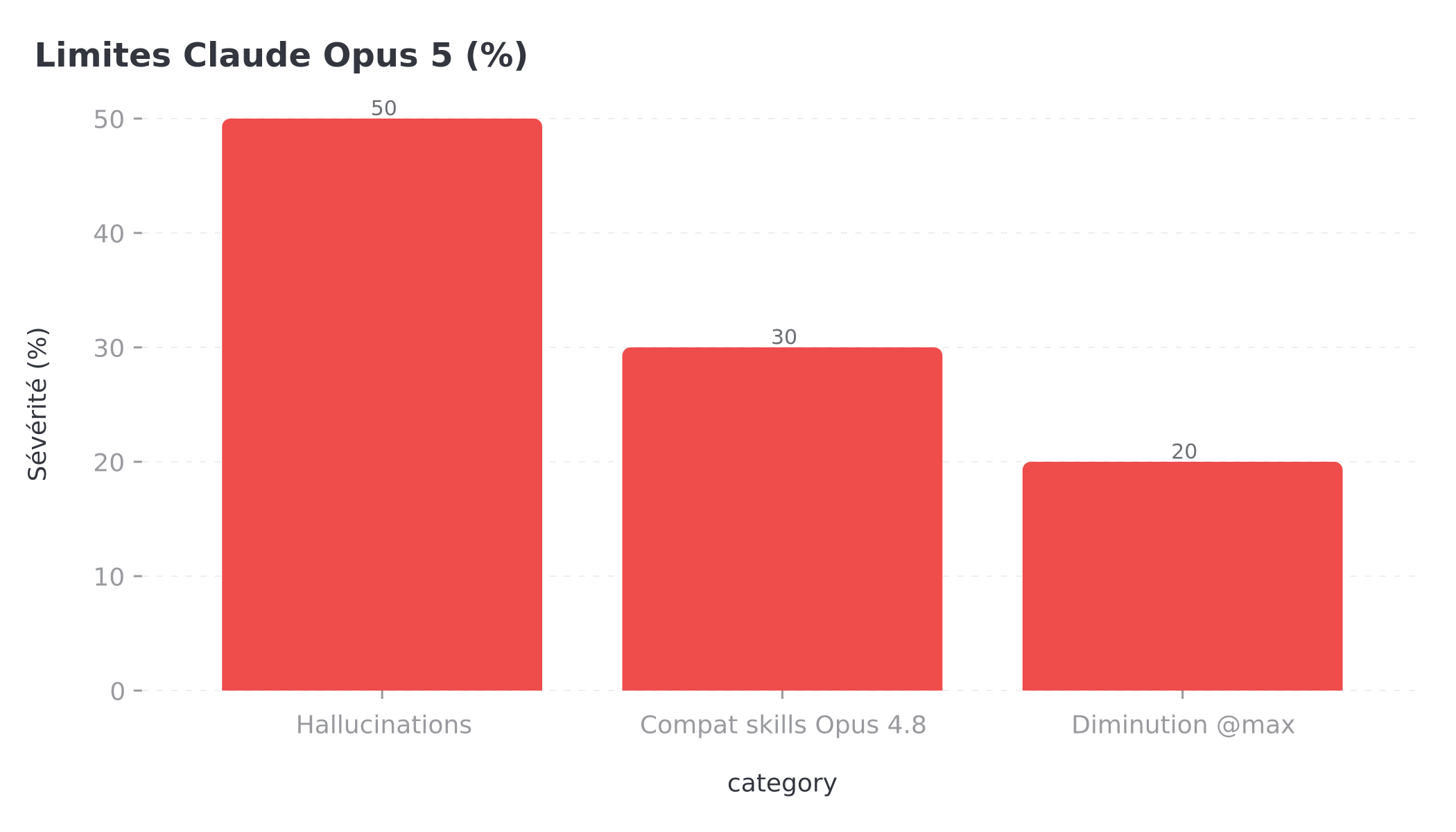 Limites de Claude Opus 5