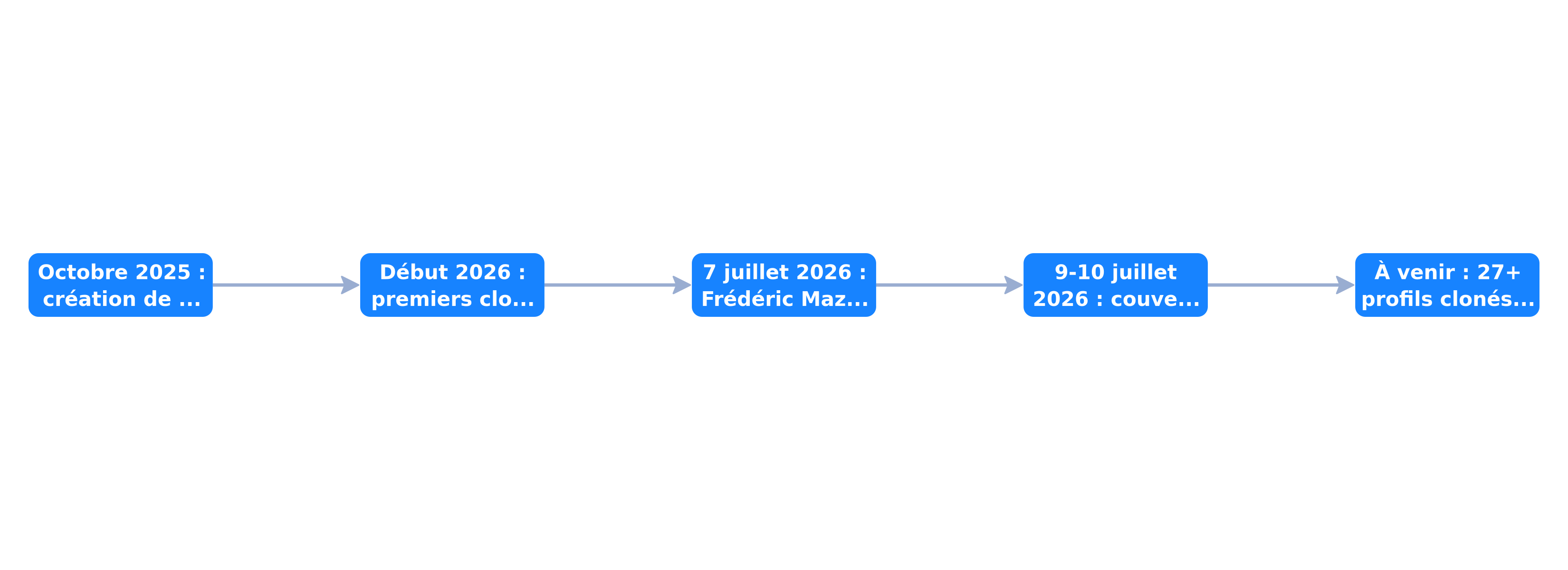 Chronologie de l'émergence des clones IA d'entrepreneurs