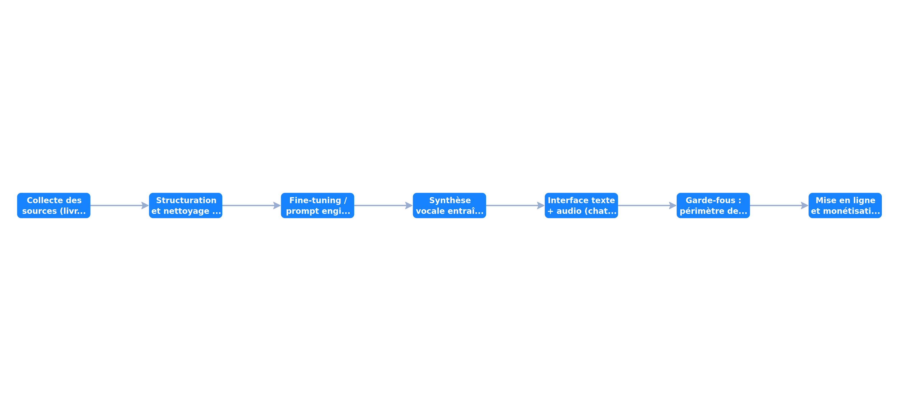 Processus de création d'un clone IA d'entrepreneur