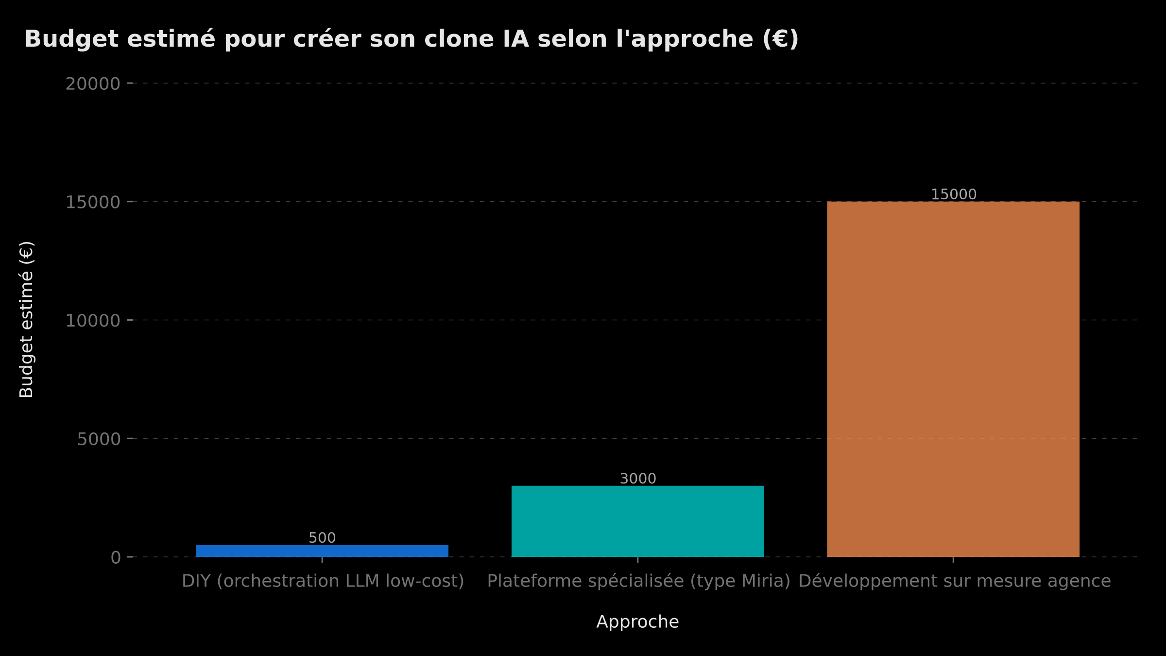 Budget estimé pour créer un clone IA selon l'approche