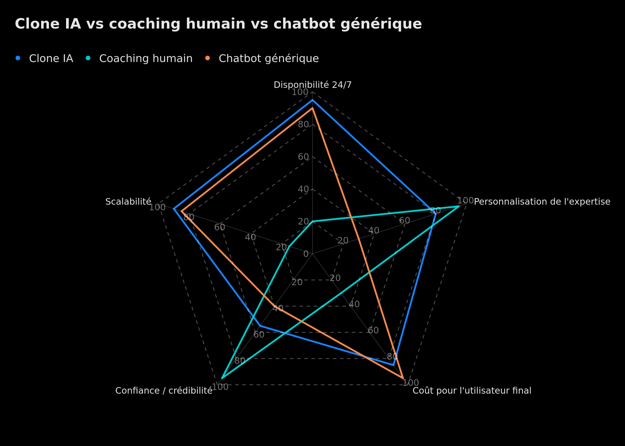 Comparatif clone IA, coaching humain et chatbot générique
