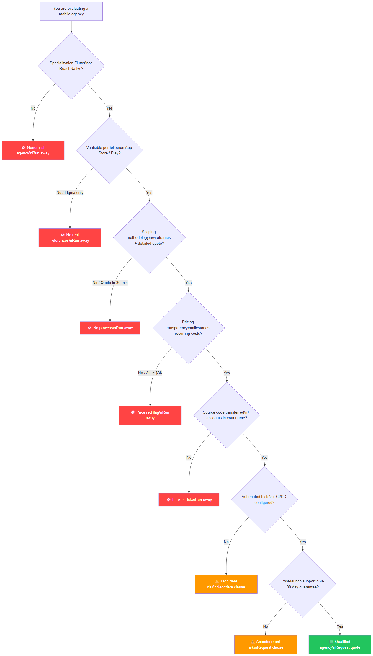 Decision tree to choose a mobile development agency in 2026