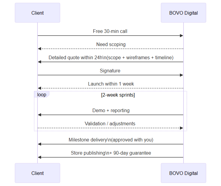 BOVO Digital collaboration process — from free call to delivery