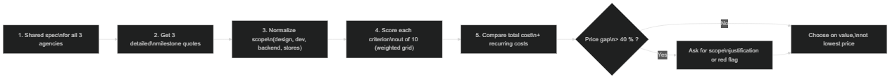 Process to compare mobile development agency quotes