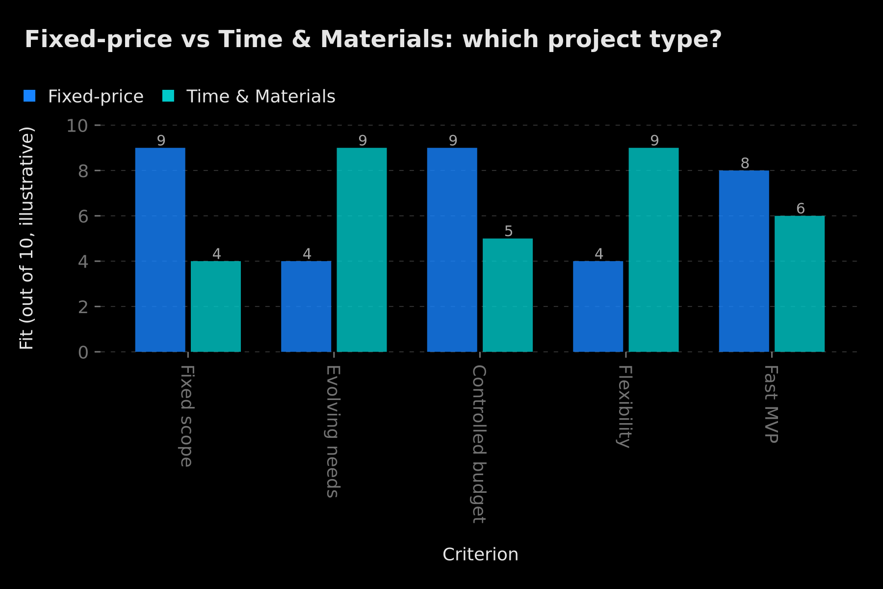 Fixed-price vs time & materials comparison by mobile project type