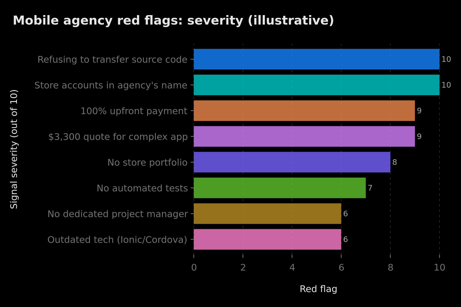 Mobile agency red flags ranked by severity