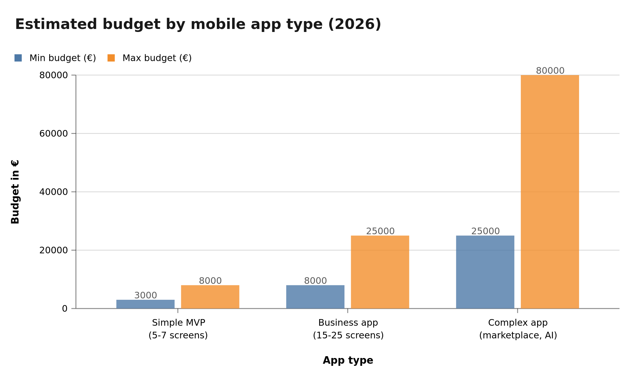 Estimated budget by mobile app type in 2026 — from $3,000 to $90,000