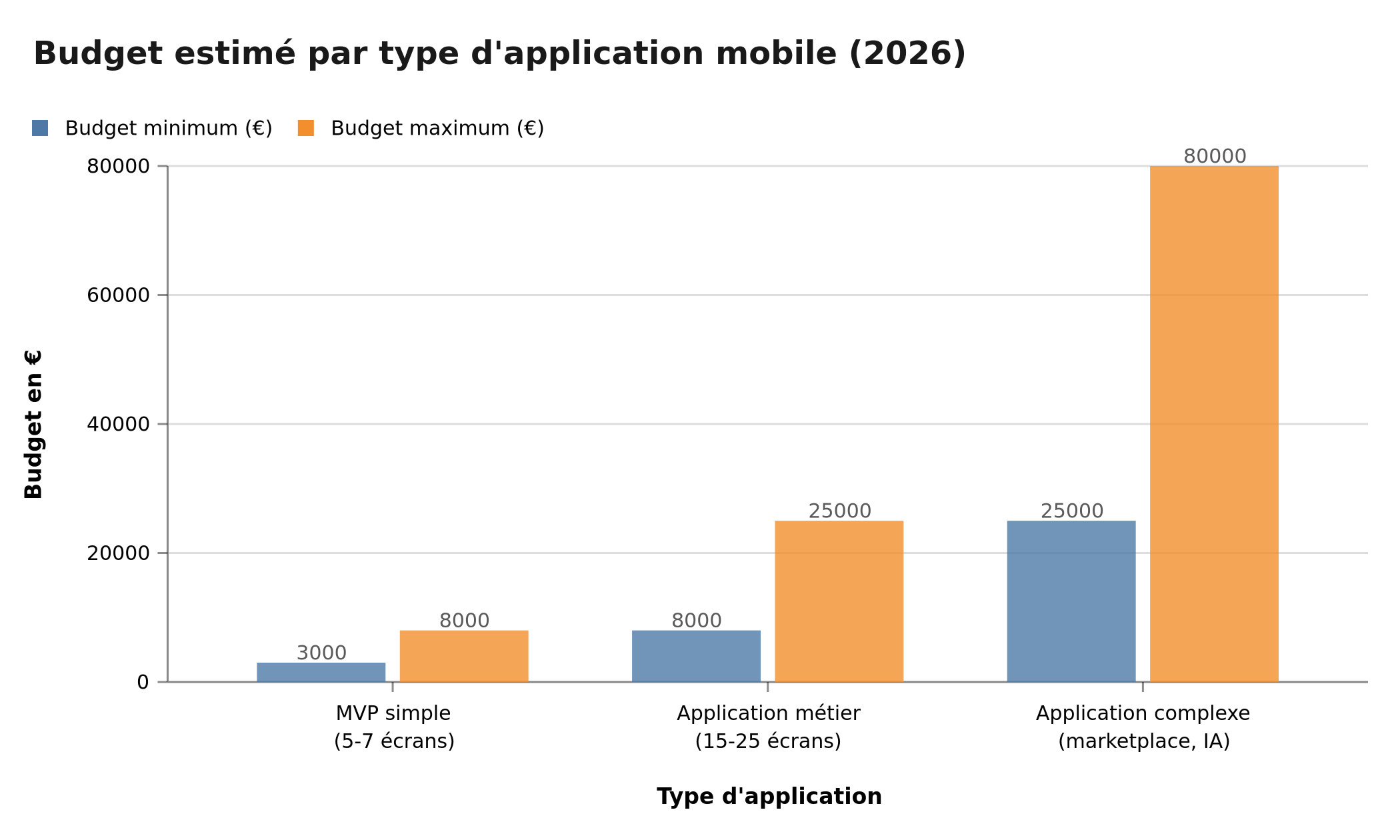 Budget estimé par type d'application mobile en 2026 — de 3 000€ à 80 000€