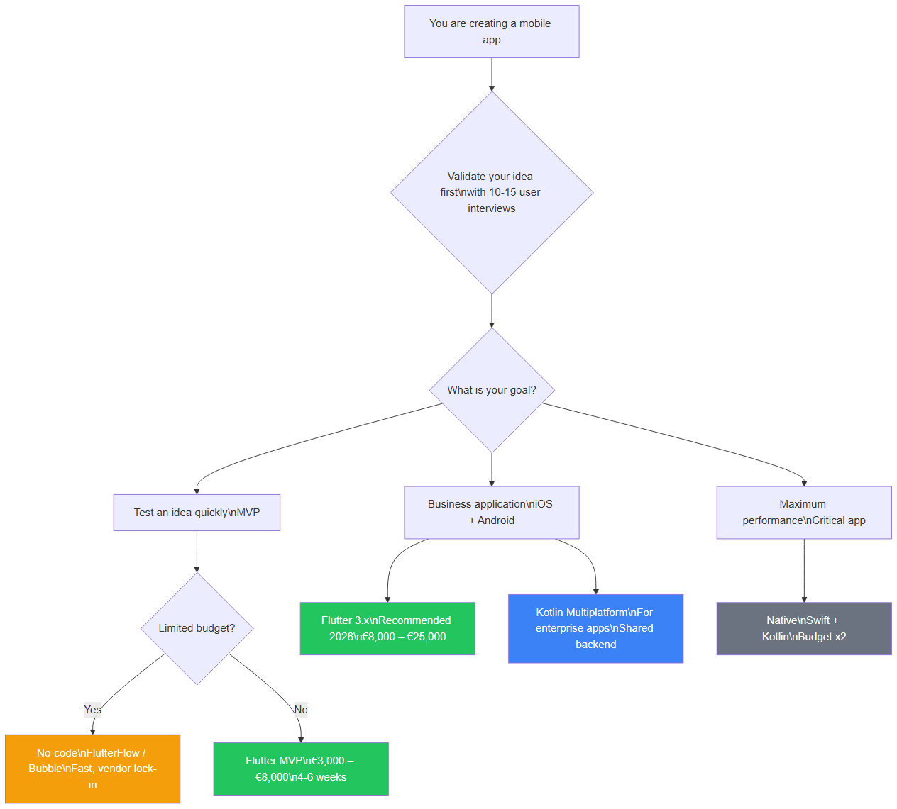 Decision tree: choosing between Flutter, React Native, Native, or No-code in 2026