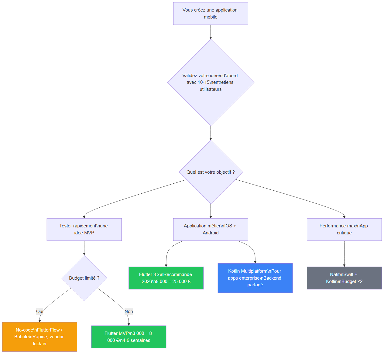 Arbre de décision : choisir entre Flutter, React Native, Natif ou No-code en 2026
