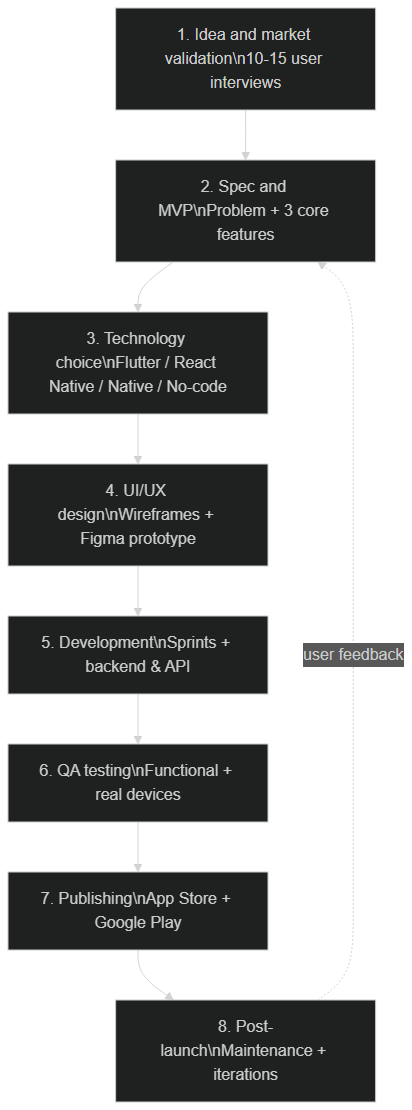 Flowchart of the 8 steps to create a mobile app in 2026, from idea to maintenance