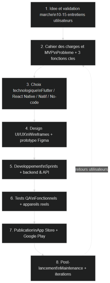 Flowchart des 8 étapes pour créer une application mobile en 2026, de l'idée à la maintenance