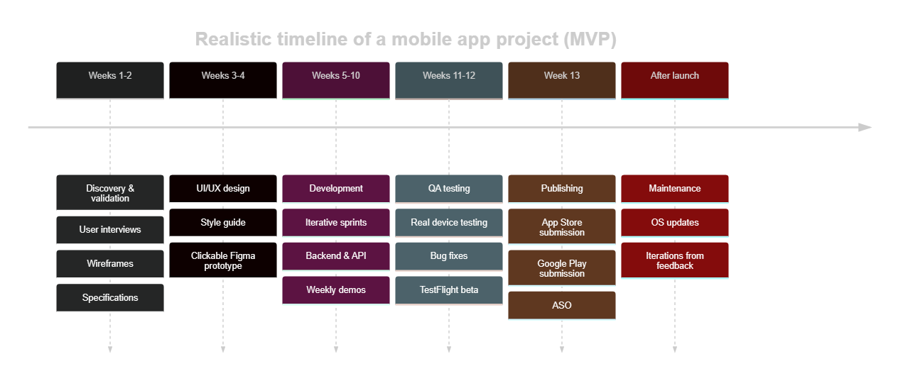 Realistic timeline of a mobile app project, from discovery to maintenance