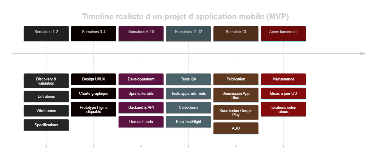 Timeline réaliste d'un projet d'application mobile, du discovery à la maintenance