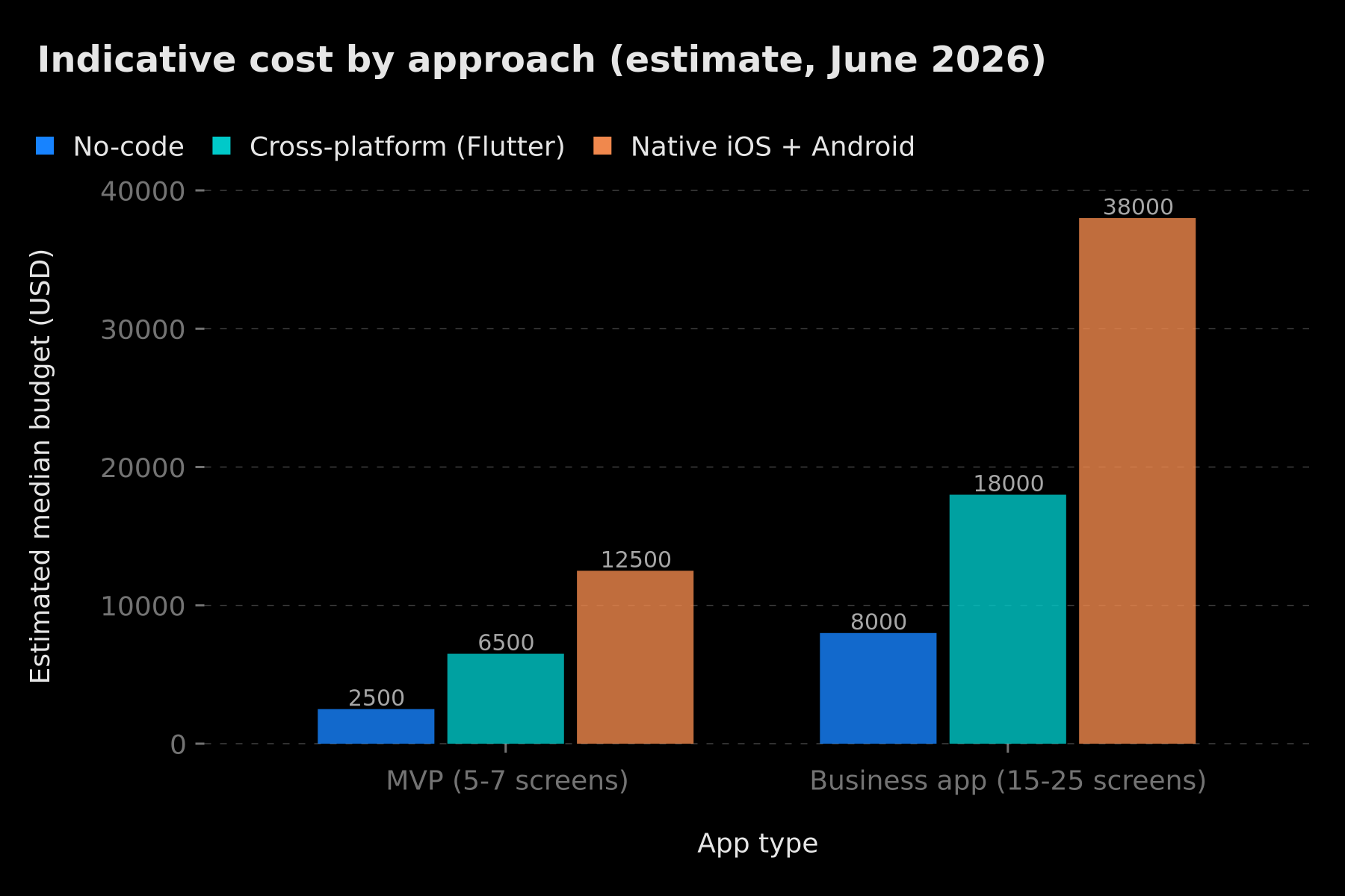 Indicative comparison of app cost by approach: no-code, cross-platform, and native