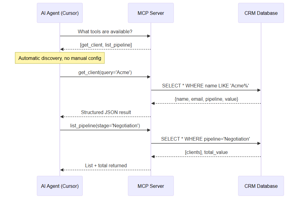 Sequence diagram: automatic tool discovery via MCP