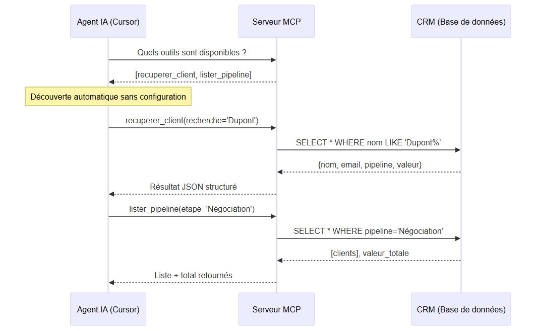 Diagramme de séquence : découverte automatique des outils via MCP