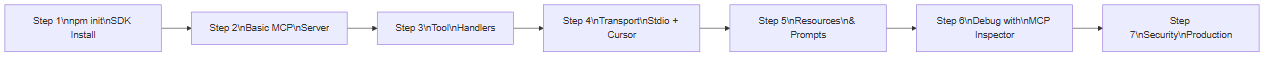 The 7 steps to build an MCP server in TypeScript