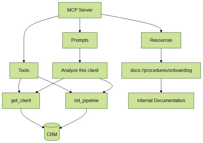 The three MCP primitives: Tools, Resources and Prompts
