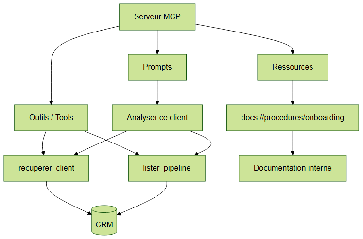 Les trois primitives MCP : Outils, Ressources et Prompts