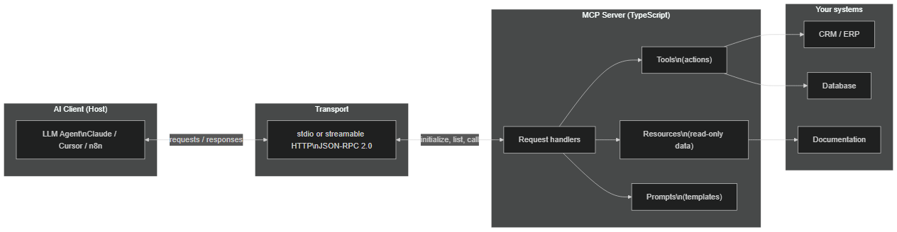Architecture of an MCP server: LLM client, transport and server exposing tools, resources and prompts
