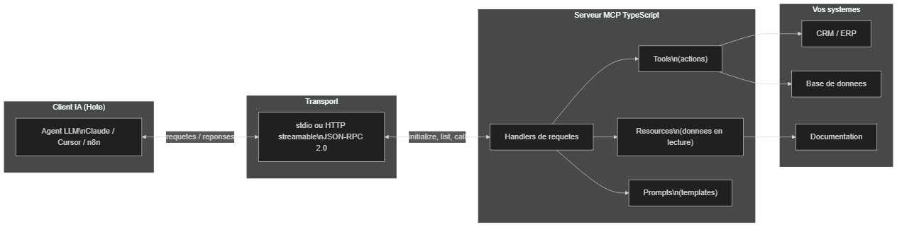 Architecture d'un serveur MCP : client LLM, transport et serveur exposant outils, ressources et prompts