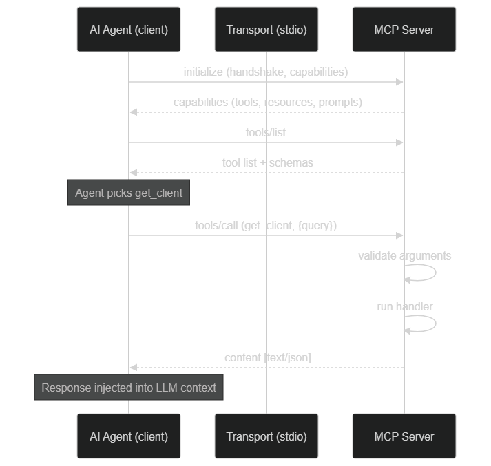 MCP tool call sequence: initialize, tools/list, validation then tools/call