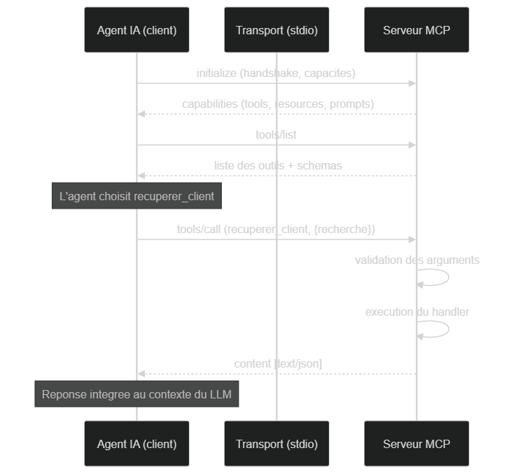 Séquence d'un appel d'outil MCP : initialize, tools/list, validation puis tools/call