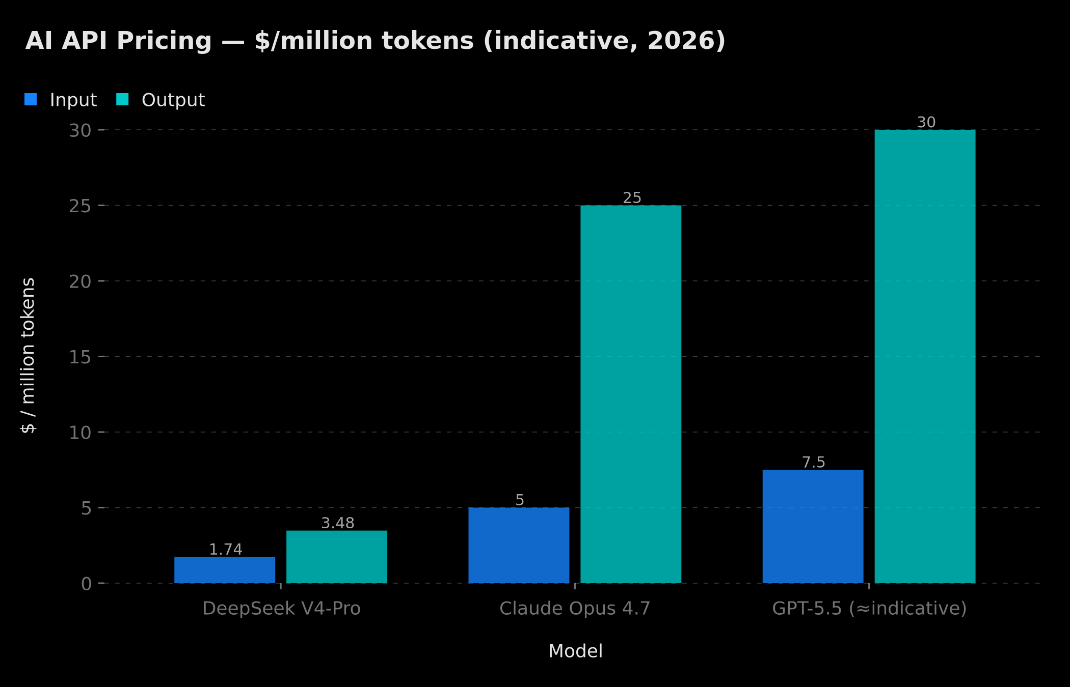 AI API pricing comparison per million tokens — DeepSeek V4, Claude Opus 4.7, GPT-5.5 (indicative, 2026)