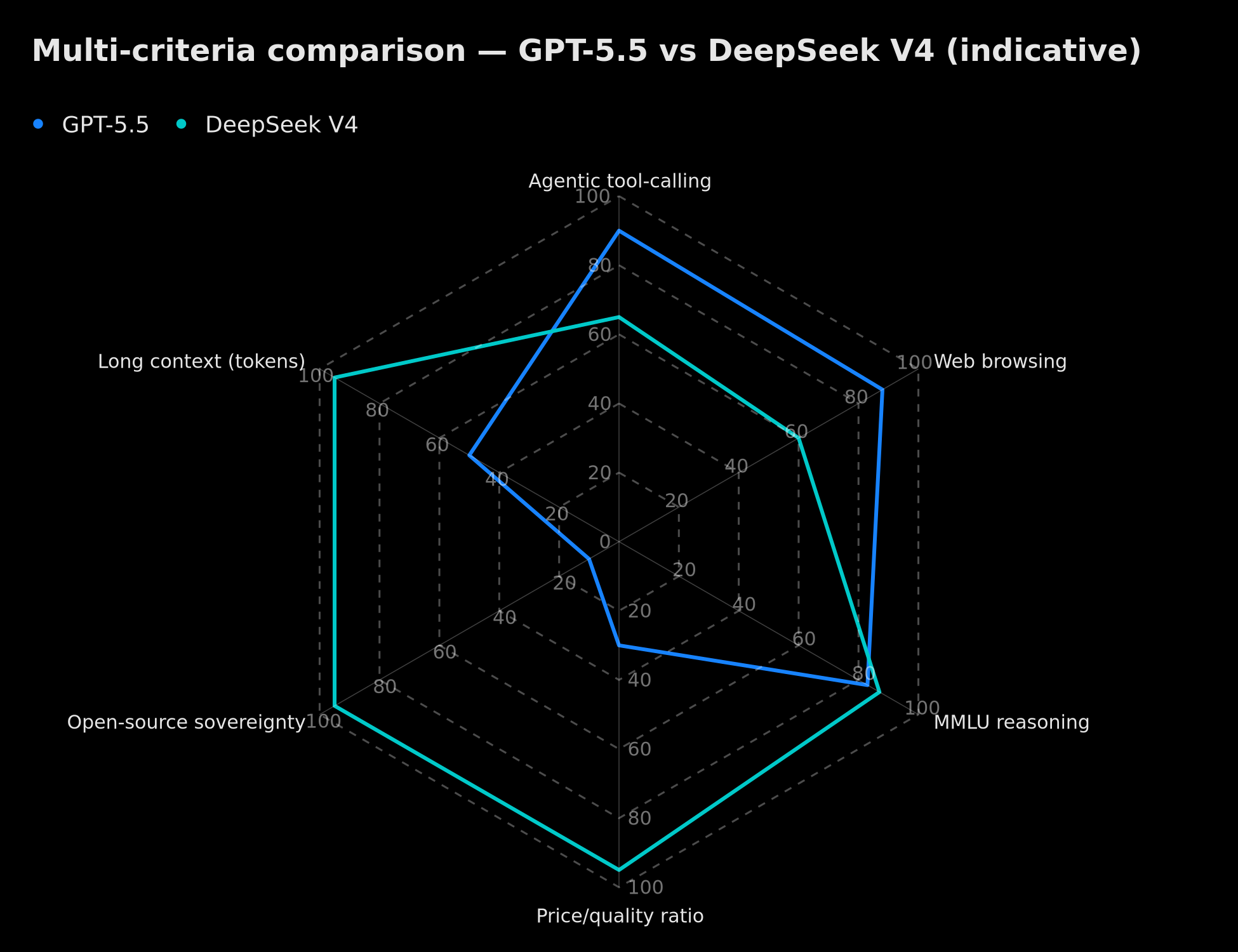 GPT-5.5 vs DeepSeek V4 multi-criteria comparison 2026